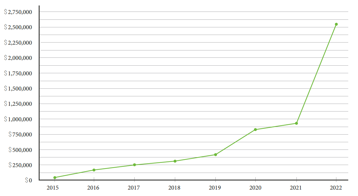 A line graph (x axis shows years, y axis shows dollars) that shows steady growth over time. There's a large spike from the year 2021 (just under $1,000,000) to the year 2022 (just over $2,500,000)