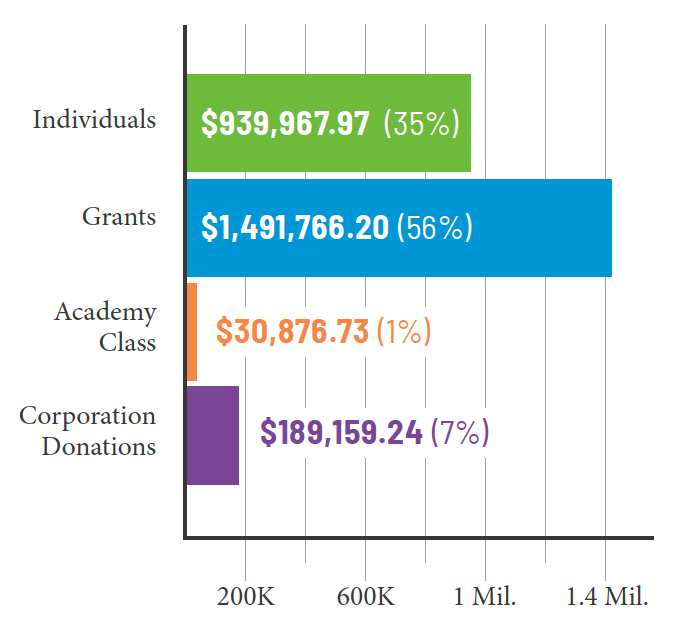 Individuals: $939,967.97 (35%) Grants: $1,491,766.20 (56%) Academy Class: $30,876.73 (1%) Corporation Donations: $186,159.24 (7%)