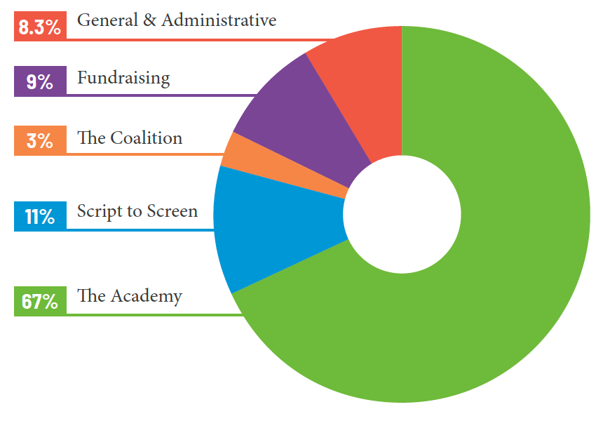 67% – The Academy 11% – Script to Screen 9% – Fundraising 8.3% – General & Administrative 3% – The Coalition